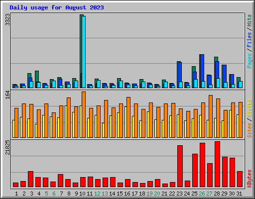Daily usage for August 2023