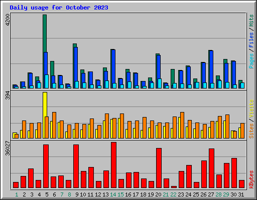 Daily usage for October 2023