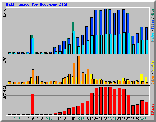 Daily usage for December 2023