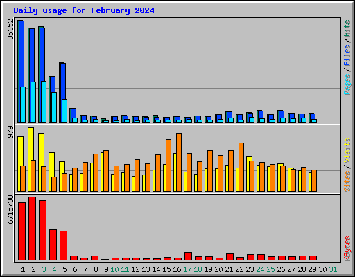Daily usage for February 2024