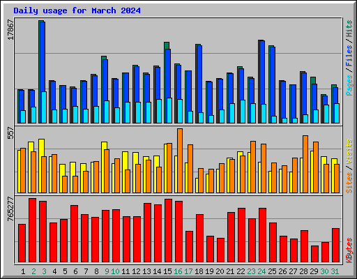Daily usage for March 2024