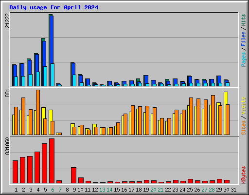 Daily usage for April 2024