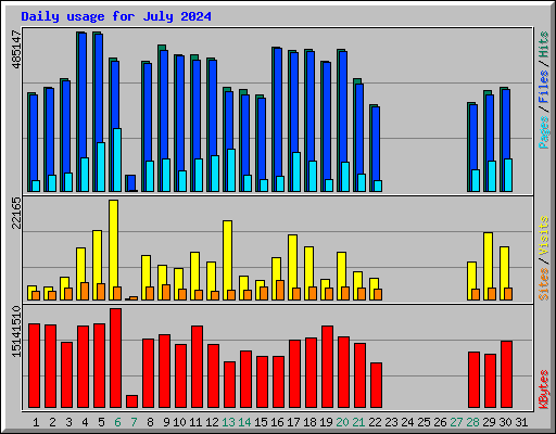 Daily usage for July 2024