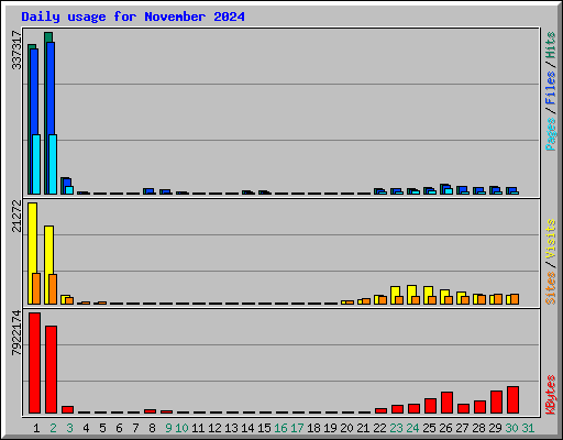 Daily usage for November 2024