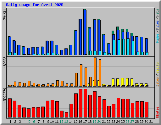 Daily usage for April 2025