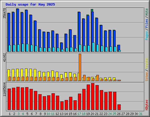 Daily usage for May 2025