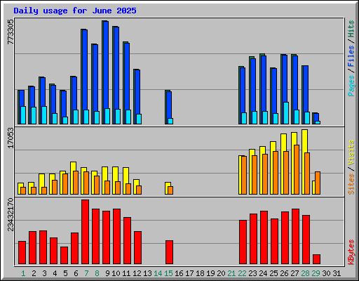 Daily usage for June 2025