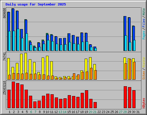 Daily usage for September 2025