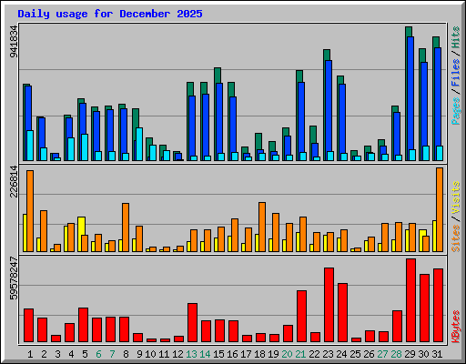 Daily usage for December 2025