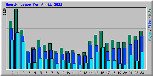 Hourly usage for April 2022