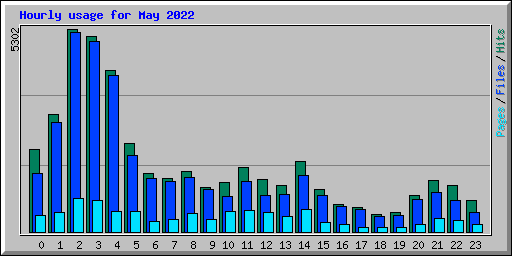 Hourly usage for May 2022