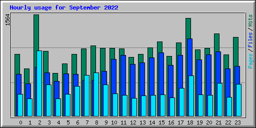 Hourly usage for September 2022