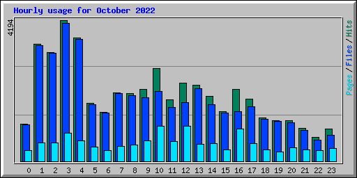 Hourly usage for October 2022