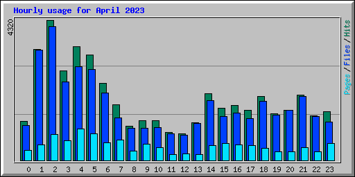 Hourly usage for April 2023