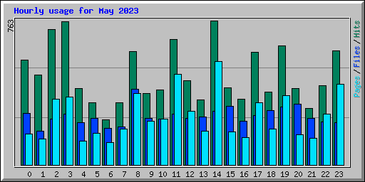Hourly usage for May 2023