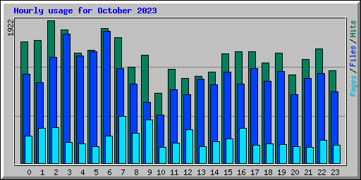 Hourly usage for October 2023