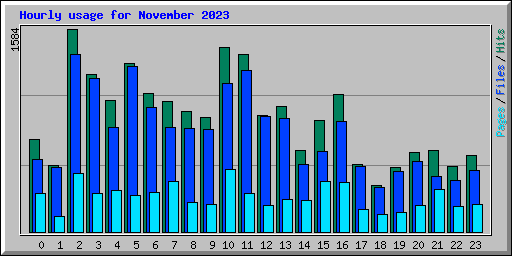 Hourly usage for November 2023