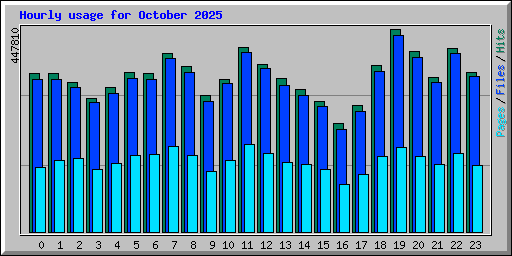 Hourly usage for October 2025