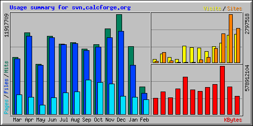 Usage summary for svn.calcforge.org
