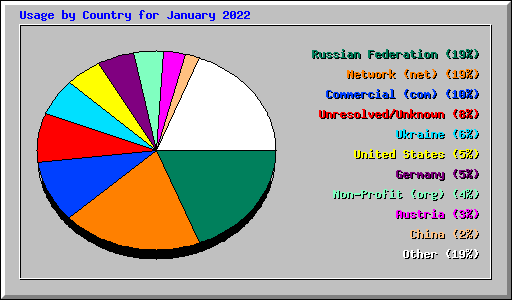 Usage by Country for January 2022