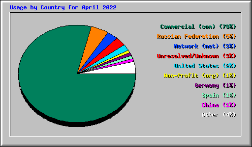 Usage by Country for April 2022