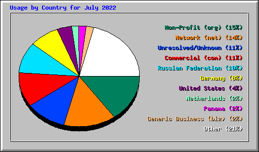 Usage by Country for July 2022