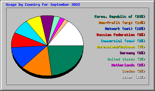 Usage by Country for September 2022