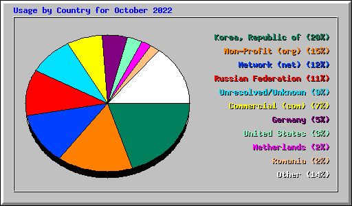 Usage by Country for October 2022