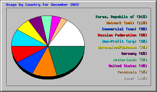 Usage by Country for December 2022