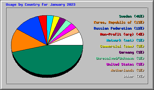 Usage by Country for January 2023