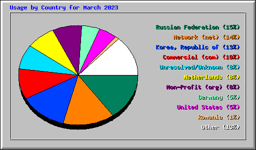 Usage by Country for March 2023