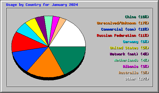 Usage by Country for January 2024
