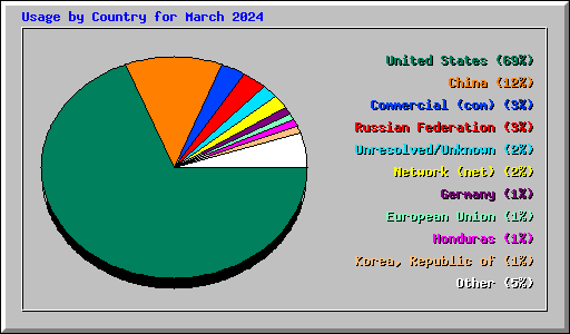 Usage by Country for March 2024
