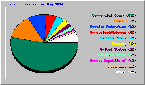 Usage by Country for May 2024