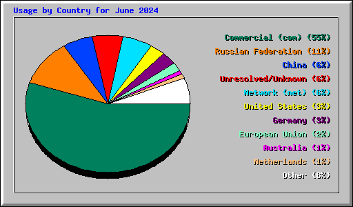 Usage by Country for June 2024
