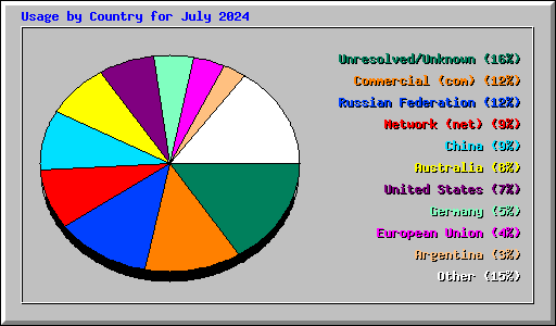 Usage by Country for July 2024