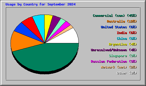 Usage by Country for September 2024
