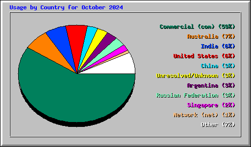Usage by Country for October 2024