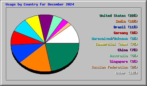 Usage by Country for December 2024