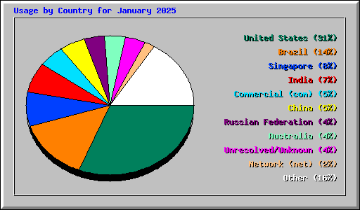 Usage by Country for January 2025