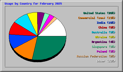 Usage by Country for February 2025