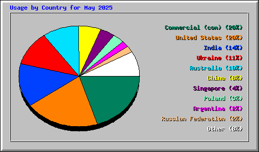 Usage by Country for May 2025