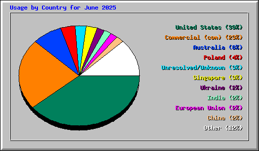 Usage by Country for June 2025