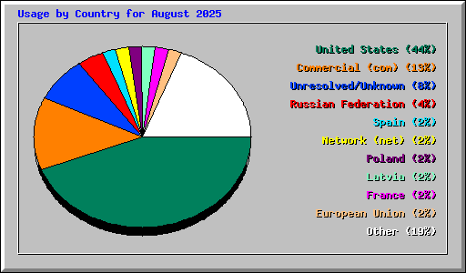 Usage by Country for August 2025