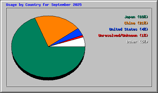 Usage by Country for September 2025
