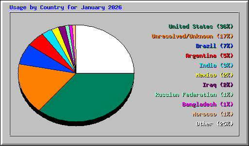 Usage by Country for January 2026