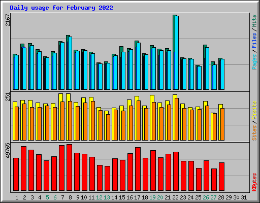 Daily usage for February 2022