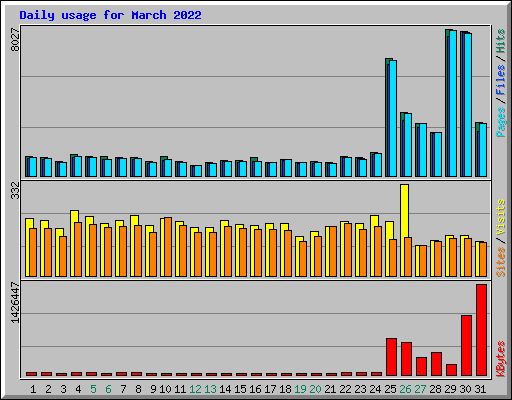 Daily usage for March 2022