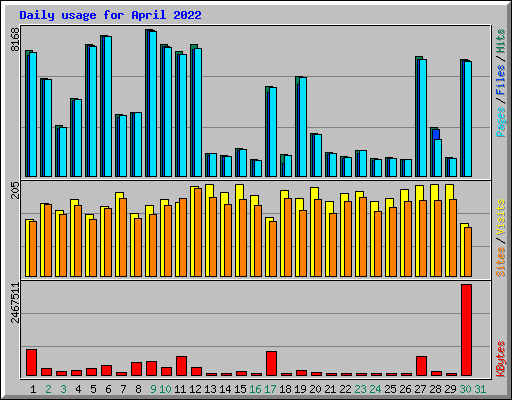 Daily usage for April 2022