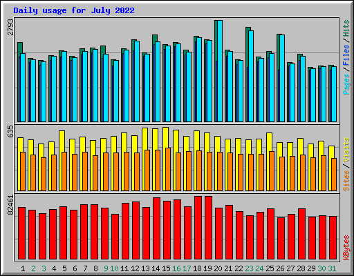 Daily usage for July 2022